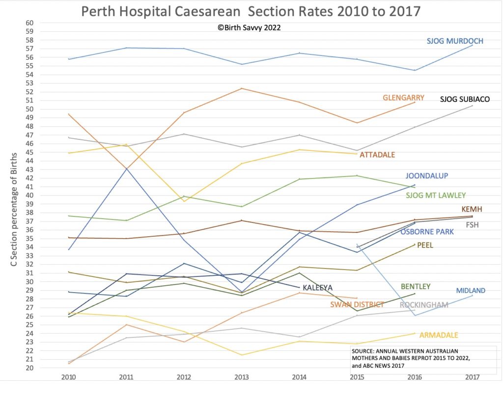 Caesarean Section Rates Perth