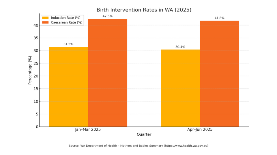 WA intervention rates
